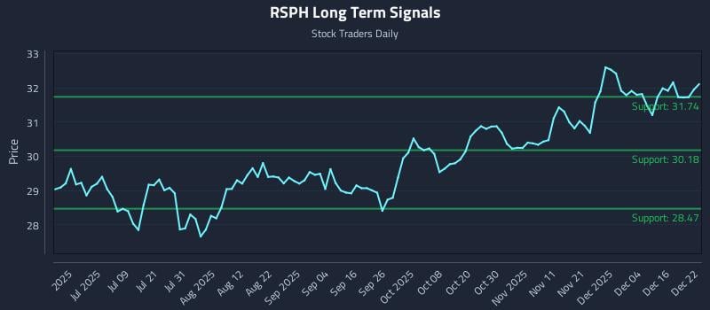RSPH Long Term Analysis for December 22 2025