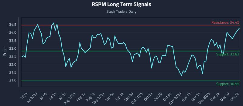 RSPM Long Term Analysis for December 22 2025