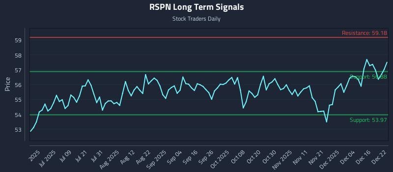 RSPN Long Term Analysis for December 22 2025