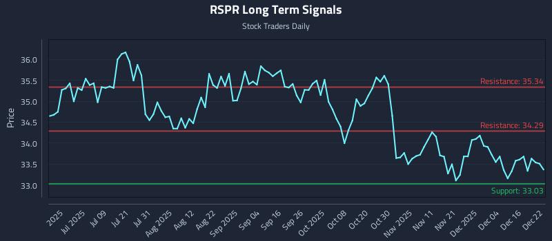 RSPR Long Term Analysis for December 22 2025 RSPR Long Term Analysis for December 22 2025
