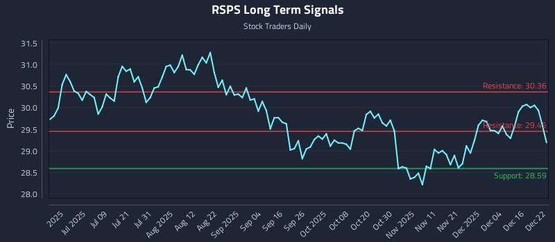 RSPS Long Term Analysis for December 22 2025