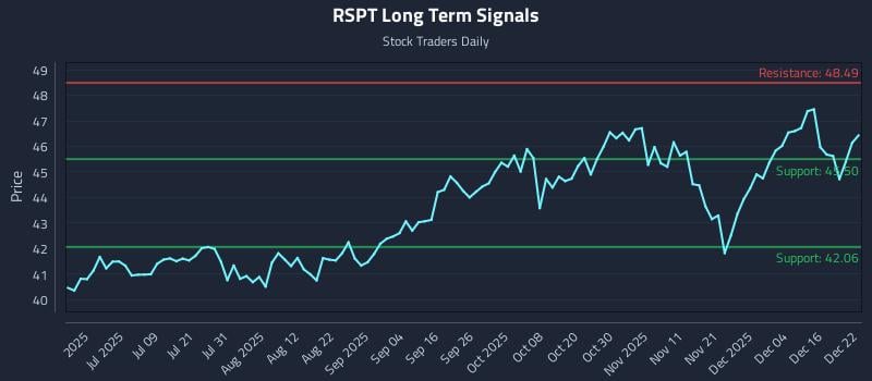 RSPT Long Term Analysis for December 22 2025