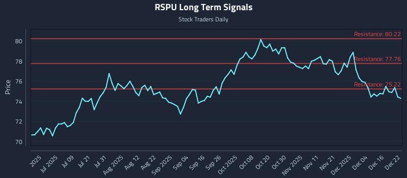 RSPU Long Term Analysis for December 22 2025 RSPU Long Term Analysis for December 22 2025