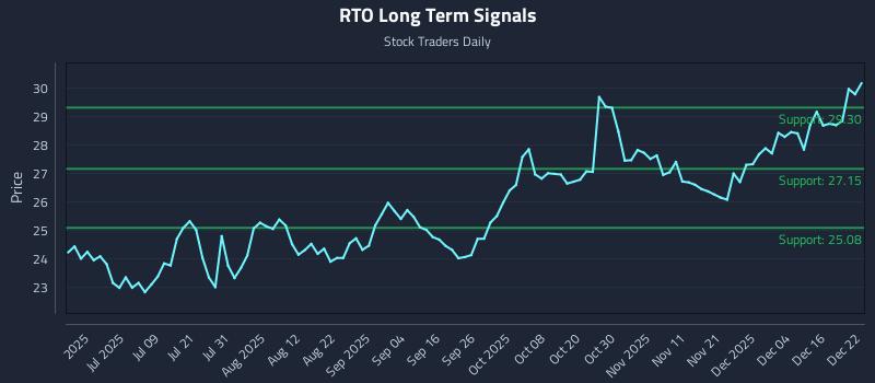 RTO Long Term Analysis for December 22 2025