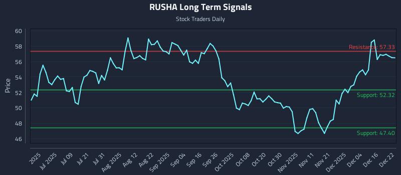 RUSHA Long Term Analysis for December 22 2025