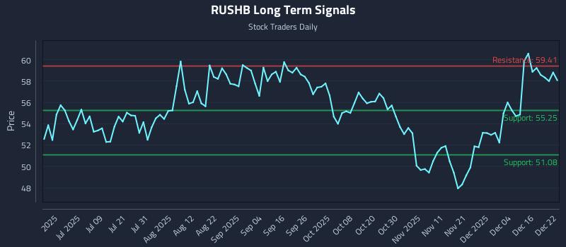 RUSHB Long Term Analysis for December 22 2025