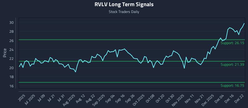 RVLV Long Term Analysis for December 22 2025
