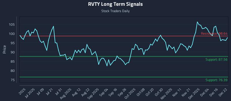 RVTY Long Term Analysis for December 22 2025 RVTY Long Term Analysis for December 22 2025