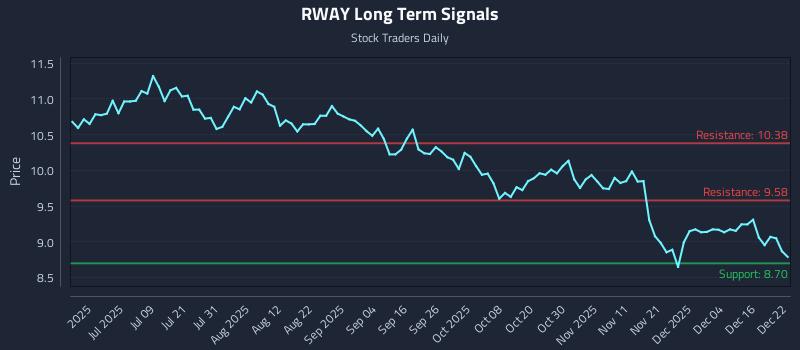 RWAY Long Term Analysis for December 22 2025