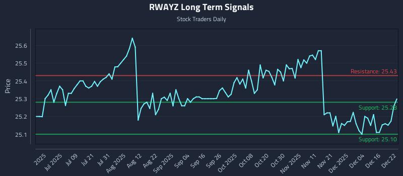 RWAYZ Long Term Analysis for December 22 2025