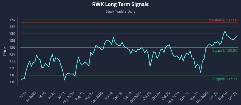 RWK Long Term Analysis for December 22 2025
