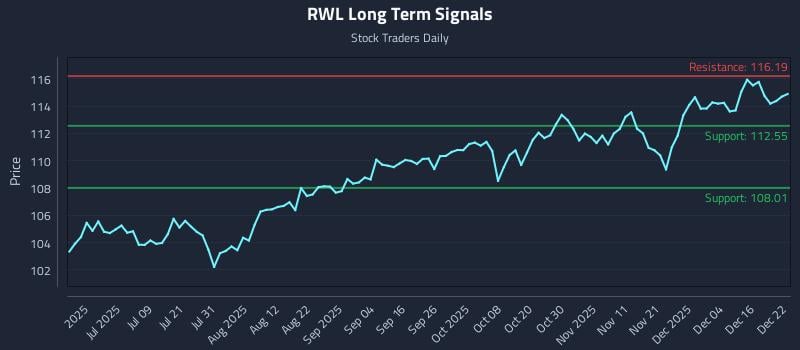 RWL Long Term Analysis for December 22 2025
