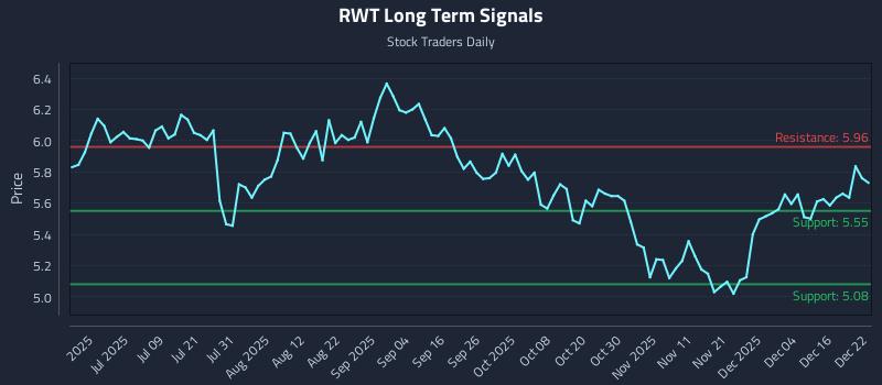 RWT Long Term Analysis for December 22 2025 RWT Long Term Analysis for December 22 2025