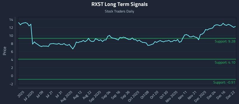 RXST Long Term Analysis for December 22 2025
