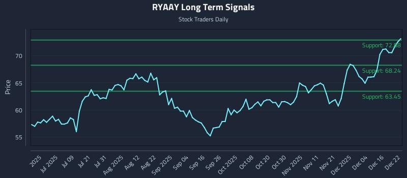 RYAAY Long Term Analysis for December 22 2025 RYAAY Long Term Analysis for December 22 2025