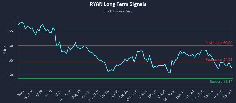 RYAN Long Term Analysis for December 22 2025 RYAN Long Term Analysis for December 22 2025