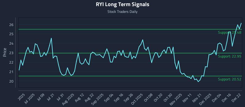 RYI Long Term Analysis for December 22 2025