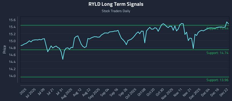 RYLD Long Term Analysis for December 22 2025