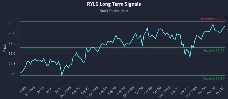RYLG Long Term Analysis for December 22 2025 RYLG Long Term Analysis for December 22 2025