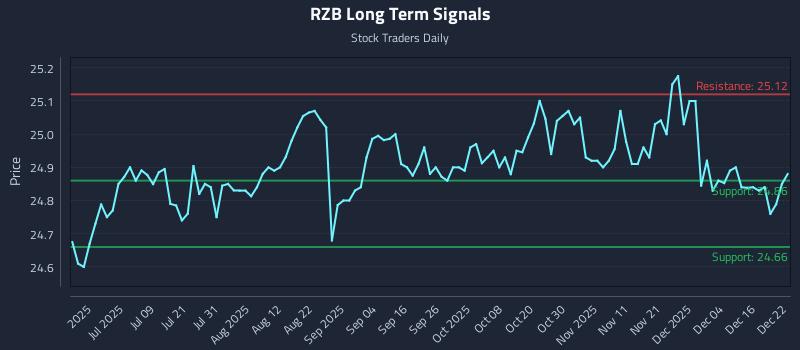RZB Long Term Analysis for December 22 2025