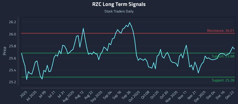 RZC Long Term Analysis for December 22 2025