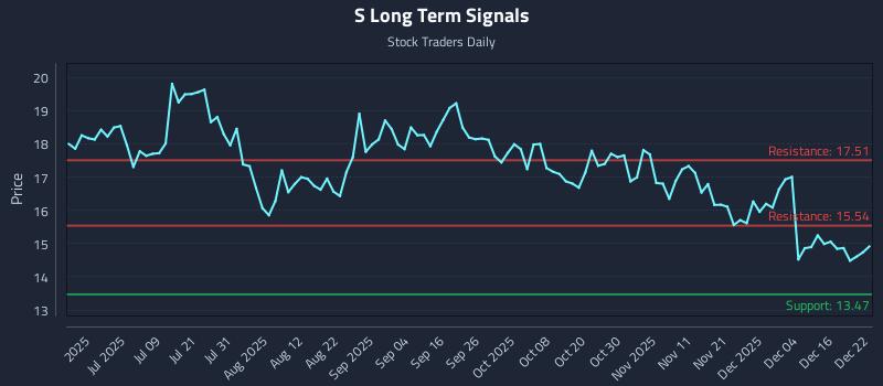 S Long Term Analysis for December 22 2025