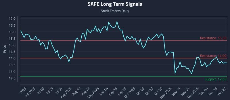 SAFE Long Term Analysis for December 22 2025 SAFE Long Term Analysis for December 22 2025