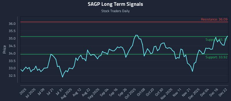 SAGP Long Term Analysis for December 22 2025 SAGP Long Term Analysis for December 22 2025