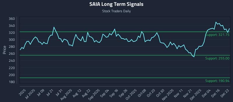 SAIA Long Term Analysis for December 22 2025 SAIA Long Term Analysis for December 22 2025