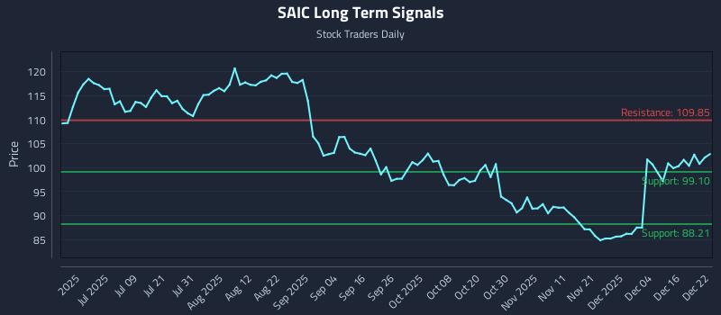 SAIC Long Term Analysis for December 22 2025 SAIC Long Term Analysis for December 22 2025