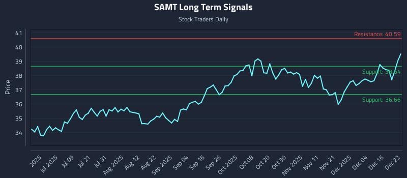 SAMT Long Term Analysis for December 22 2025