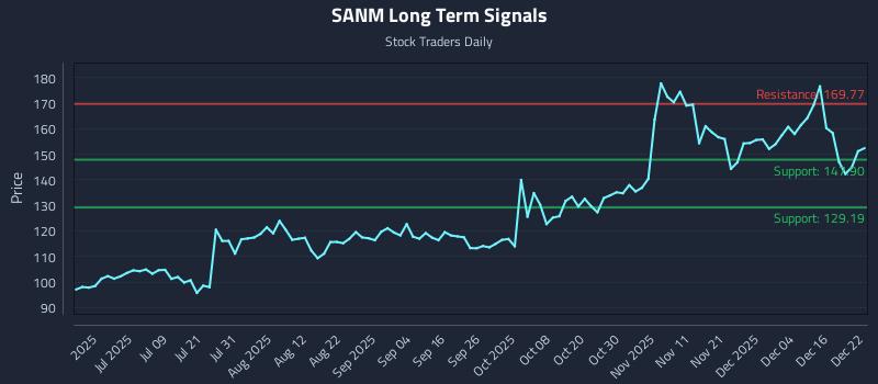 SANM Long Term Analysis for December 22 2025 SANM Long Term Analysis for December 22 2025