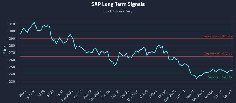 SAP Long Term Analysis for December 22 2025