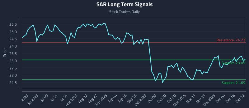 SAR Long Term Analysis for December 22 2025 SAR Long Term Analysis for December 22 2025