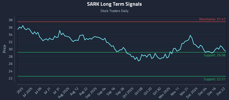 SARK Long Term Analysis for December 22 2025