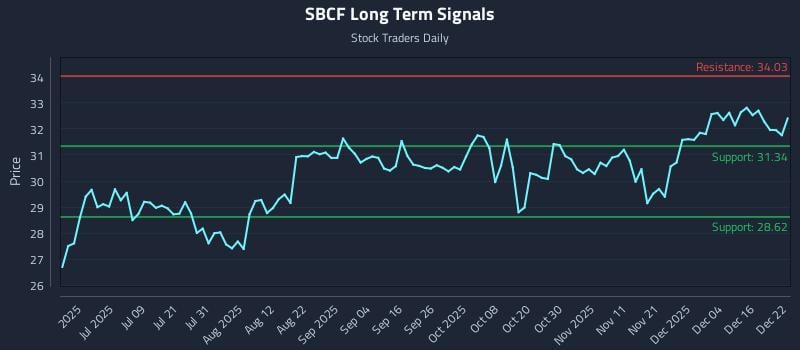 SBCF Long Term Analysis for December 22 2025