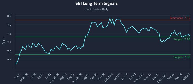 SBI Long Term Analysis for December 22 2025 SBI Long Term Analysis for December 22 2025