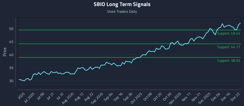 SBIO Long Term Analysis for December 22 2025 SBIO Long Term Analysis for December 22 2025