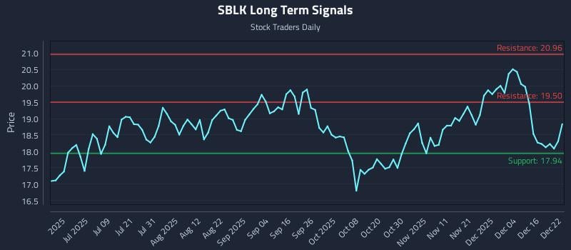 SBLK Long Term Analysis for December 22 2025