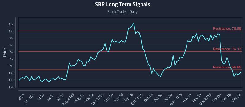 SBR Long Term Analysis for December 22 2025