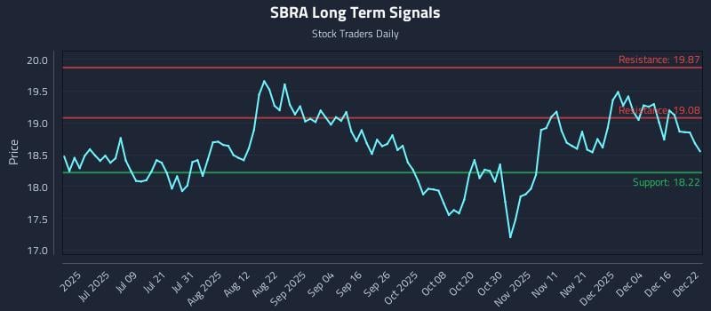 SBRA Long Term Analysis for December 22 2025
