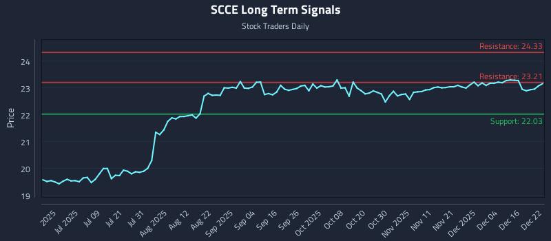 SCCE Long Term Analysis for December 22 2025
