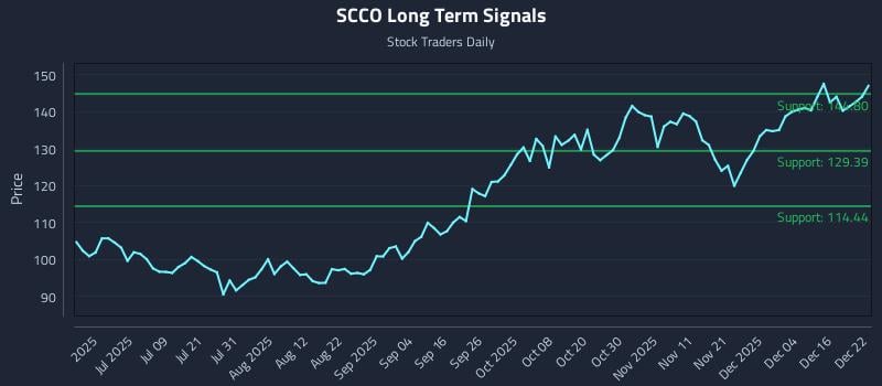 SCCO Long Term Analysis for December 22 2025 SCCO Long Term Analysis for December 22 2025