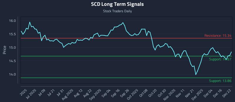 SCD Long Term Analysis for December 22 2025