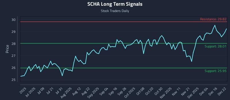 SCHA Long Term Analysis for December 22 2025