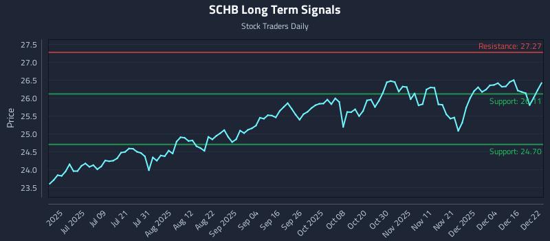 SCHB Long Term Analysis for December 22 2025