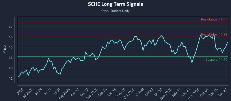 SCHC Long Term Analysis for December 22 2025 SCHC Long Term Analysis for December 22 2025