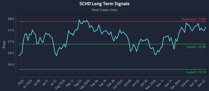 SCHD Long Term Analysis for December 22 2025 SCHD Long Term Analysis for December 22 2025