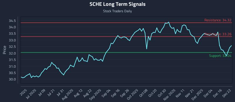SCHE Long Term Analysis for December 22 2025 SCHE Long Term Analysis for December 22 2025