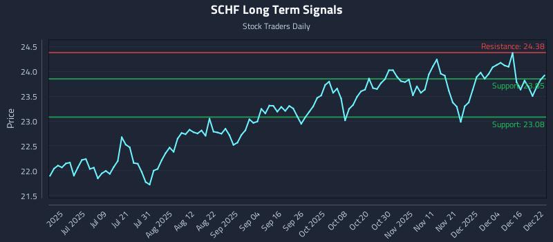 SCHF Long Term Analysis for December 22 2025